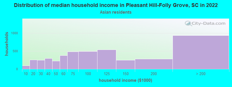 Distribution of median household income in Pleasant Hill-Folly Grove, SC in 2022