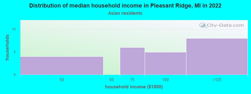 Distribution of median household income in Pleasant Ridge, MI in 2022