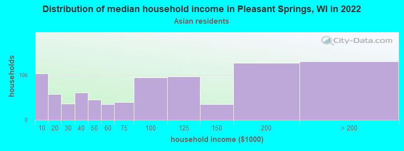 Distribution of median household income in Pleasant Springs, WI in 2022