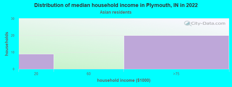 Distribution of median household income in Plymouth, IN in 2022