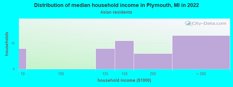 Distribution of median household income in Plymouth, MI in 2022