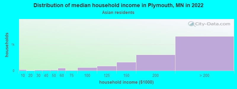 Distribution of median household income in Plymouth, MN in 2022