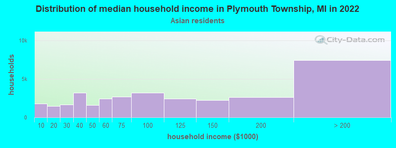 Distribution of median household income in Plymouth Township, MI in 2022