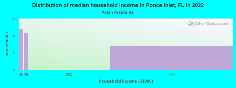 Distribution of median household income in Ponce Inlet, FL in 2022