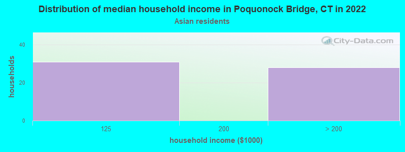 Distribution of median household income in Poquonock Bridge, CT in 2022