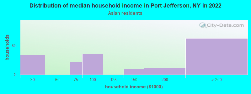 Distribution of median household income in Port Jefferson, NY in 2022