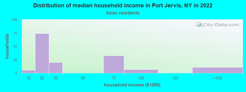 Distribution of median household income in Port Jervis, NY in 2022