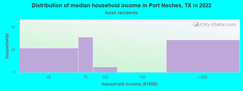 Distribution of median household income in Port Neches, TX in 2022