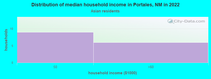 Distribution of median household income in Portales, NM in 2022