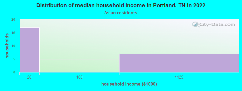 Distribution of median household income in Portland, TN in 2022