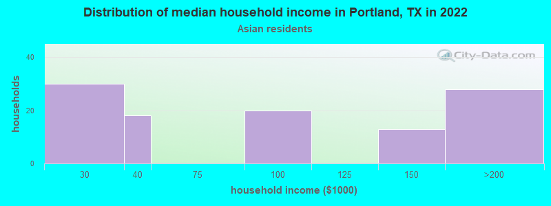 Distribution of median household income in Portland, TX in 2022