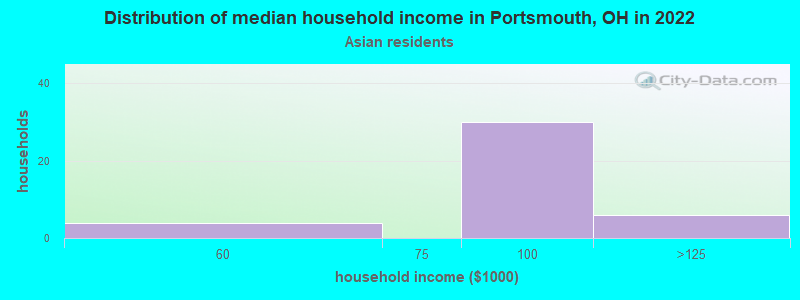 Distribution of median household income in Portsmouth, OH in 2022