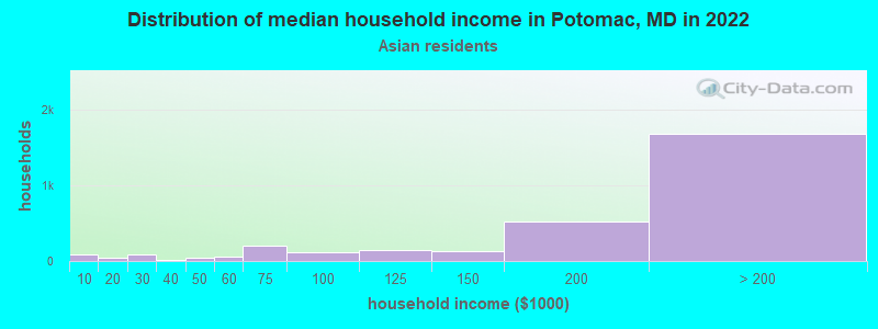 Distribution of median household income in Potomac, MD in 2022
