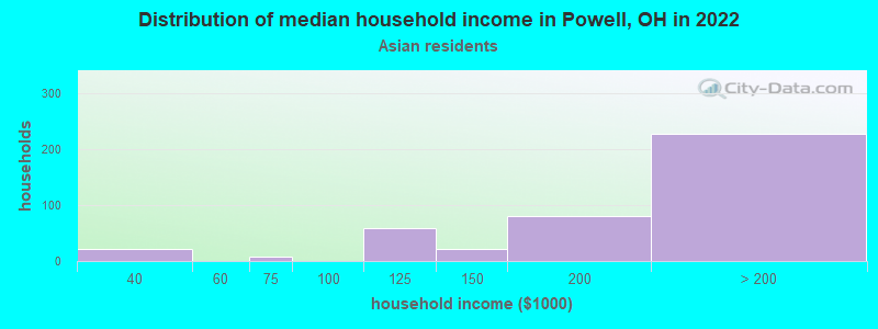 Distribution of median household income in Powell, OH in 2022