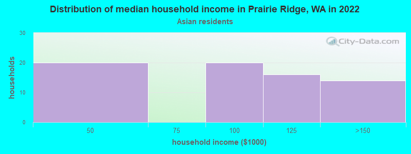 Distribution of median household income in Prairie Ridge, WA in 2022