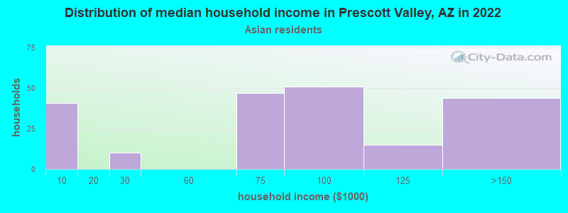 Distribution of median household income in Prescott Valley, AZ in 2022