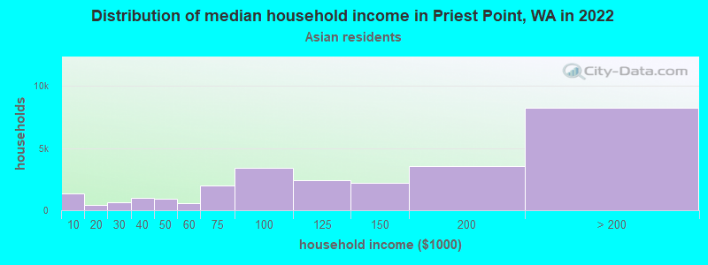 Distribution of median household income in Priest Point, WA in 2022