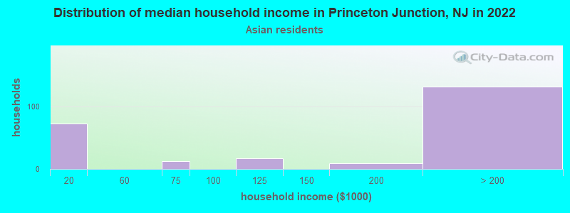Distribution of median household income in Princeton Junction, NJ in 2022