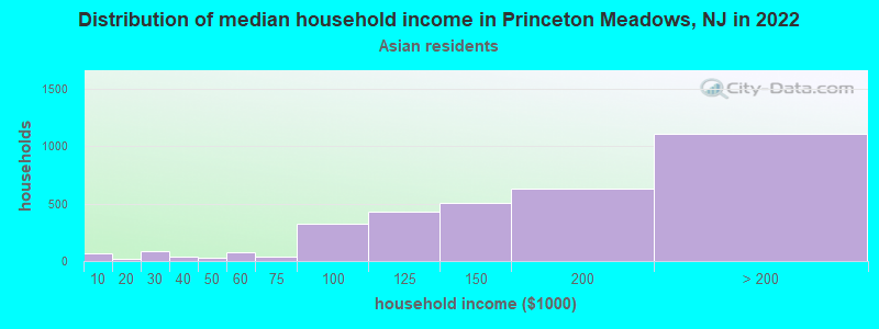 Distribution of median household income in Princeton Meadows, NJ in 2022