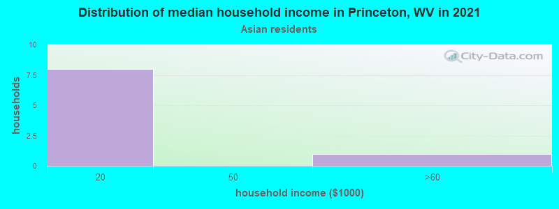 Distribution of median household income in Princeton, WV in 2022
