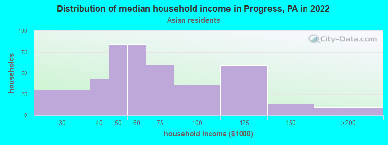 Distribution of median household income in Progress, PA in 2022