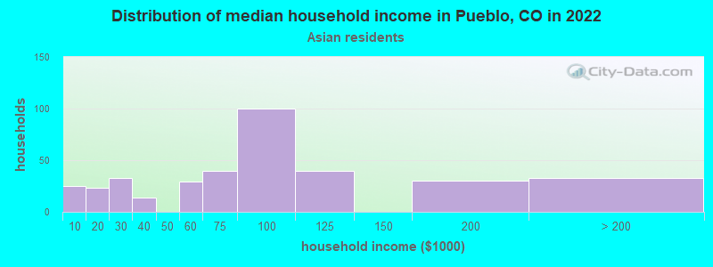 Distribution of median household income in Pueblo, CO in 2022