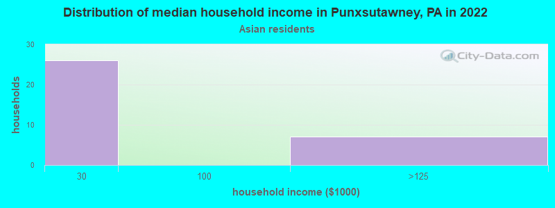 Distribution of median household income in Punxsutawney, PA in 2022