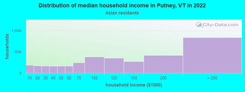 Distribution of median household income in Putney, VT in 2022