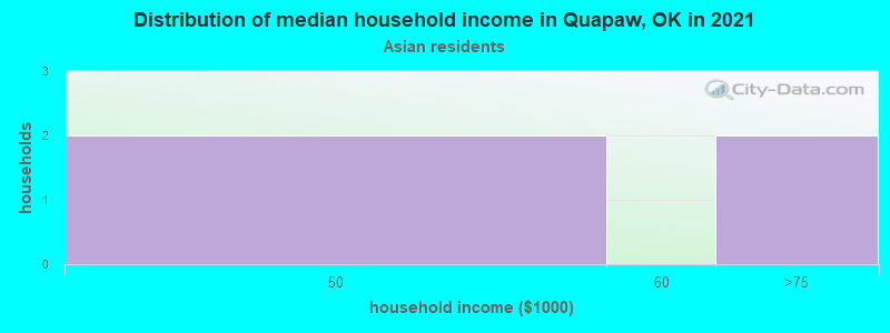 Distribution of median household income in Quapaw, OK in 2022