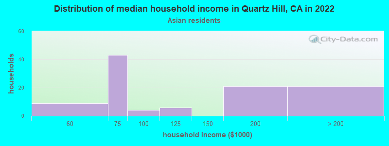 Distribution of median household income in Quartz Hill, CA in 2022