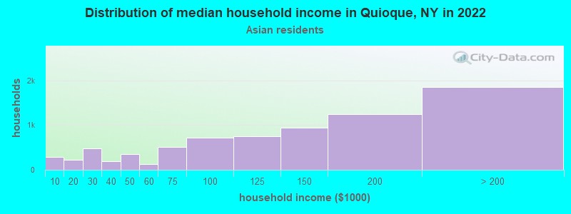 Distribution of median household income in Quioque, NY in 2022