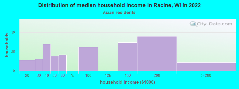 Distribution of median household income in Racine, WI in 2022