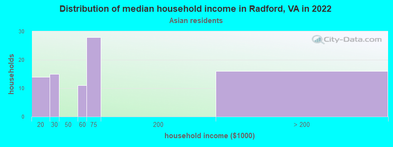 Distribution of median household income in Radford, VA in 2022
