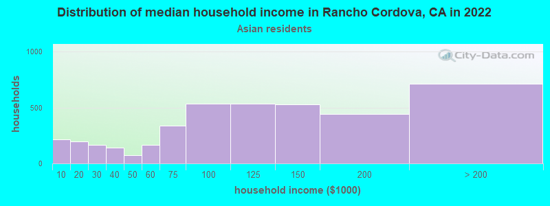 Distribution of median household income in Rancho Cordova, CA in 2022