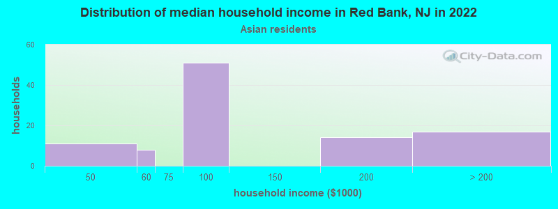 Distribution of median household income in Red Bank, NJ in 2022