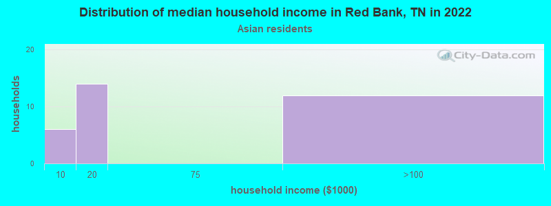 Distribution of median household income in Red Bank, TN in 2022