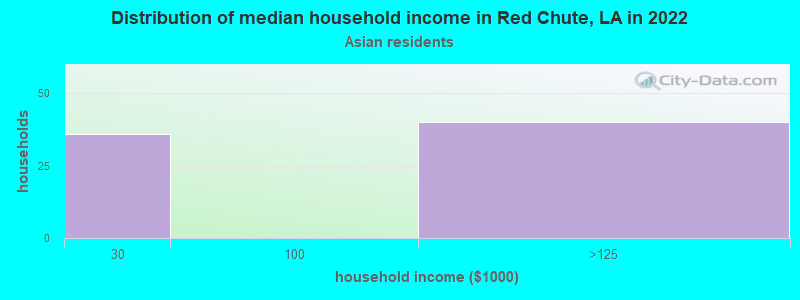 Distribution of median household income in Red Chute, LA in 2022