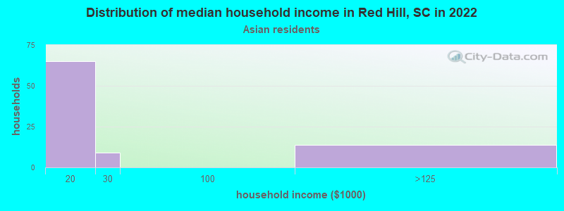 Distribution of median household income in Red Hill, SC in 2022