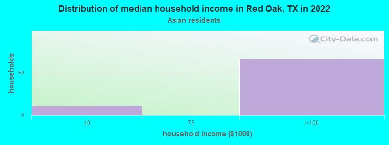 Distribution of median household income in Red Oak, TX in 2022