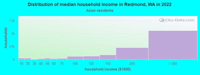 Distribution of median household income in Redmond, WA in 2022