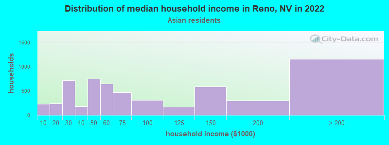 Distribution of median household income in Reno, NV in 2022
