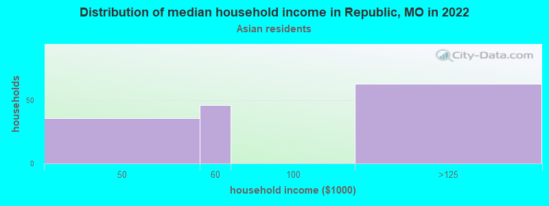 Distribution of median household income in Republic, MO in 2022