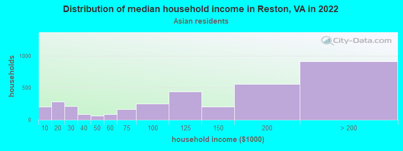 Distribution of median household income in Reston, VA in 2022