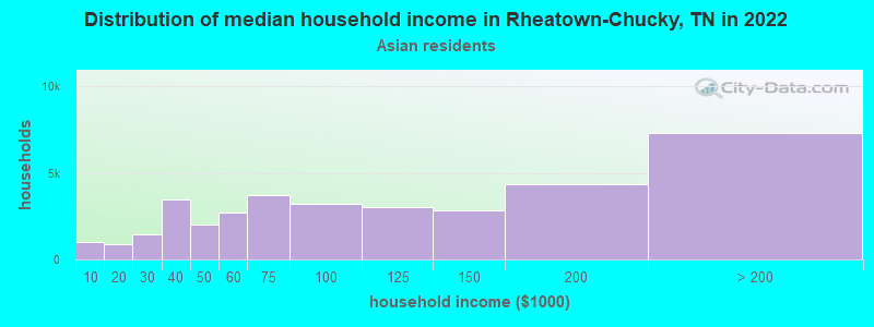Distribution of median household income in Rheatown-Chucky, TN in 2022