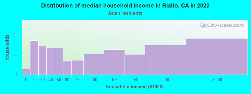 Distribution of median household income in Rialto, CA in 2022