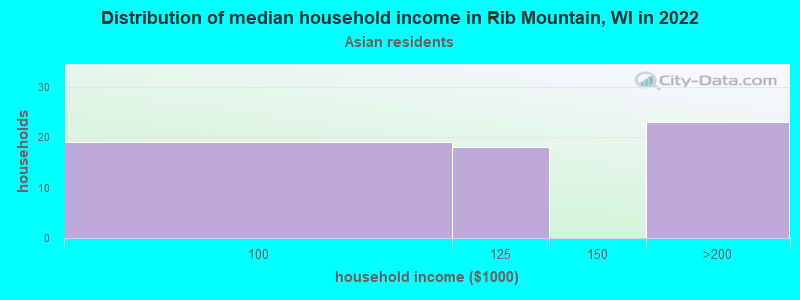 Distribution of median household income in Rib Mountain, WI in 2022