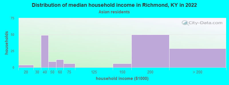 Distribution of median household income in Richmond, KY in 2022