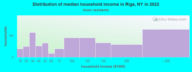 Distribution of median household income in Riga, NY in 2022