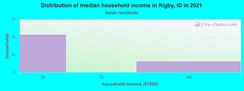 Distribution of median household income in Rigby, ID in 2022