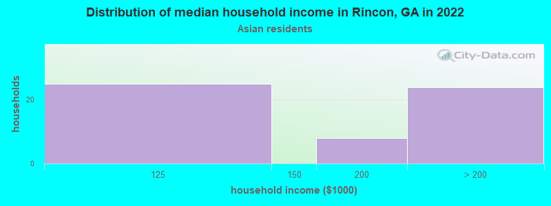 Distribution of median household income in Rincon, GA in 2022